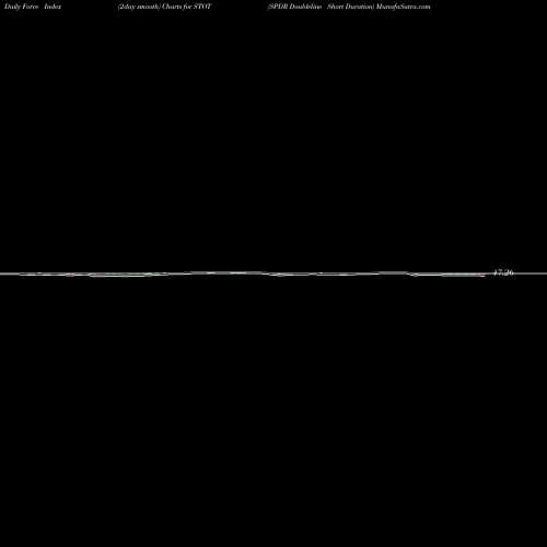 Force Index chart SPDR Doubleline Short Duration STOT share AMEX Stock Exchange 