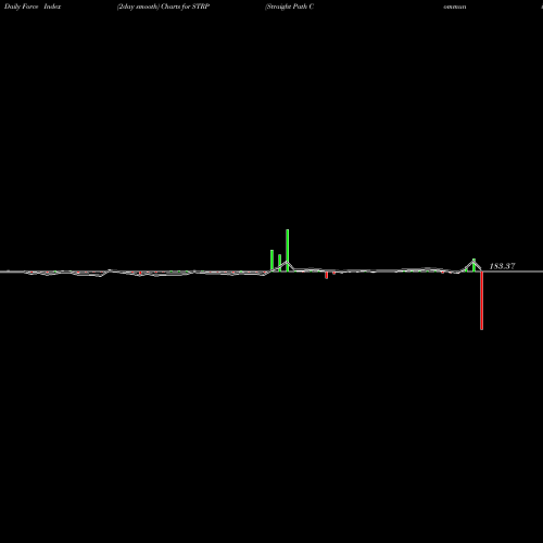 Force Index chart Straight Path Communications In STRP share AMEX Stock Exchange 
