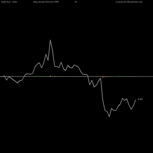 Force Index chart Stereotaxis Inc STXS share AMEX Stock Exchange 