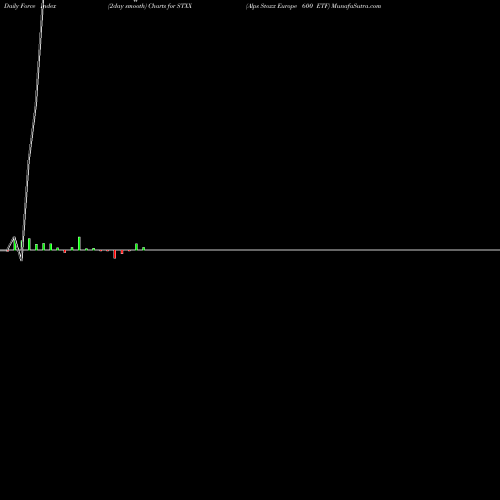 Force Index chart Alps Stoxx Europe 600 ETF STXX share AMEX Stock Exchange 