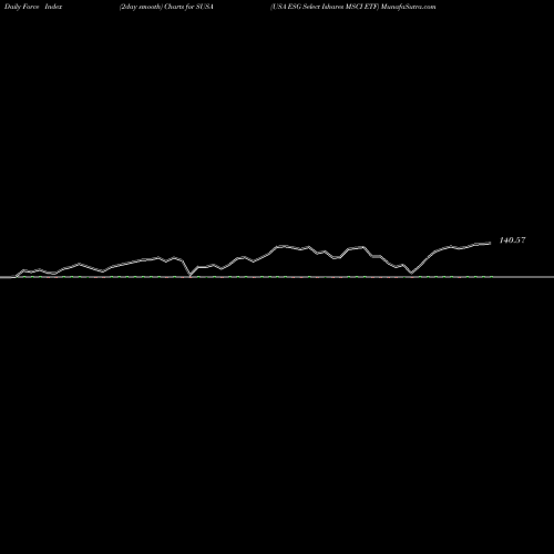 Force Index chart USA ESG Select Ishares MSCI ETF SUSA share AMEX Stock Exchange 