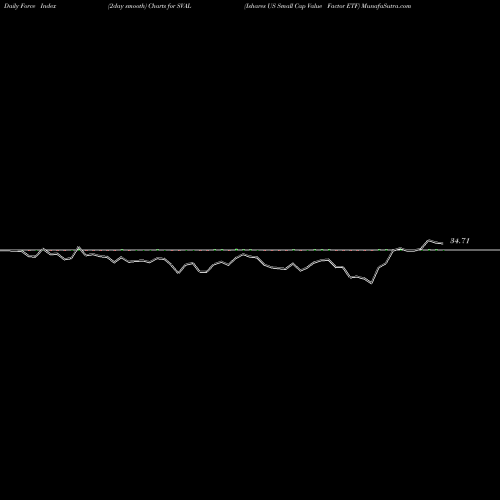 Force Index chart Ishares US Small Cap Value Factor ETF SVAL share AMEX Stock Exchange 
