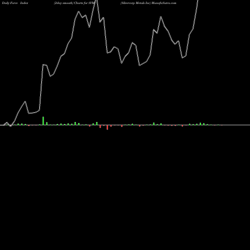 Force Index chart Silvercorp Metals Inc SVM share AMEX Stock Exchange 