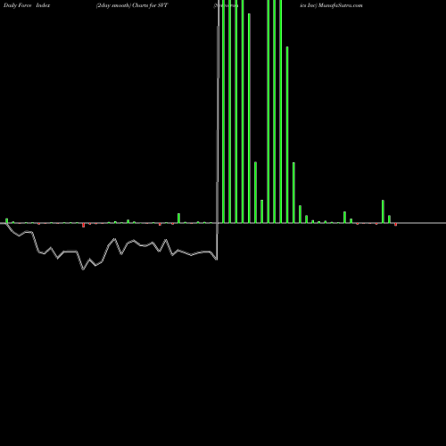 Force Index chart Servotronics Inc SVT share AMEX Stock Exchange 