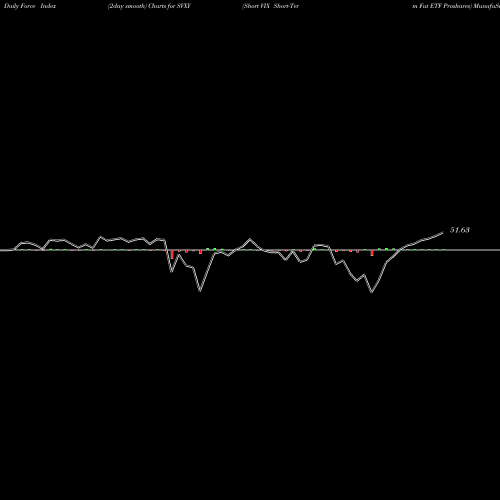 Force Index chart Short VIX Short-Term Fut ETF Proshares SVXY share AMEX Stock Exchange 