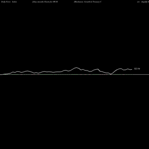 Force Index chart Blackswan Growth & Treasury Core Amplify ETF SWAN share AMEX Stock Exchange 