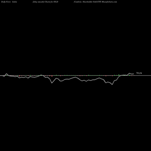 Force Index chart Cambria Shareholder Yield ETF SYLD share AMEX Stock Exchange 