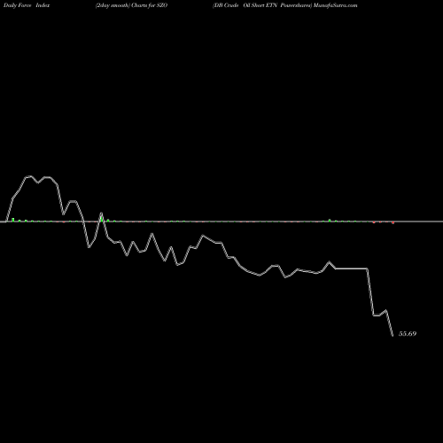 Force Index chart DB Crude Oil Short ETN Powershares SZO share AMEX Stock Exchange 