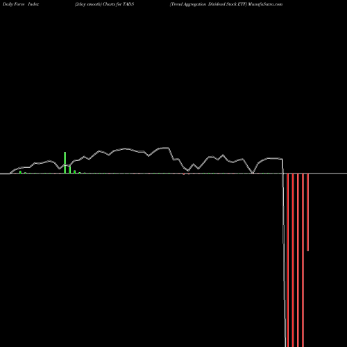 Force Index chart Trend Aggregation Dividend Stock ETF TADS share AMEX Stock Exchange 