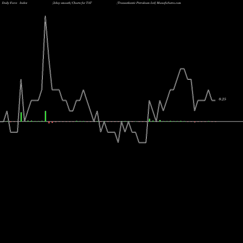 Force Index chart Transatlantic Petroleum Ltd TAT share AMEX Stock Exchange 