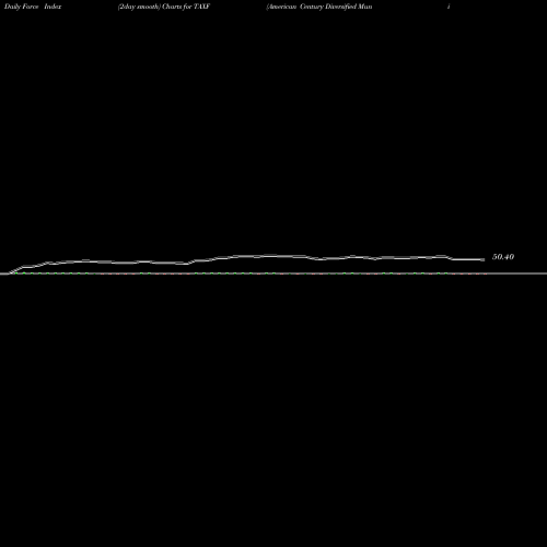 Force Index chart American Century Diversified Muni Bond ETF TAXF share AMEX Stock Exchange 