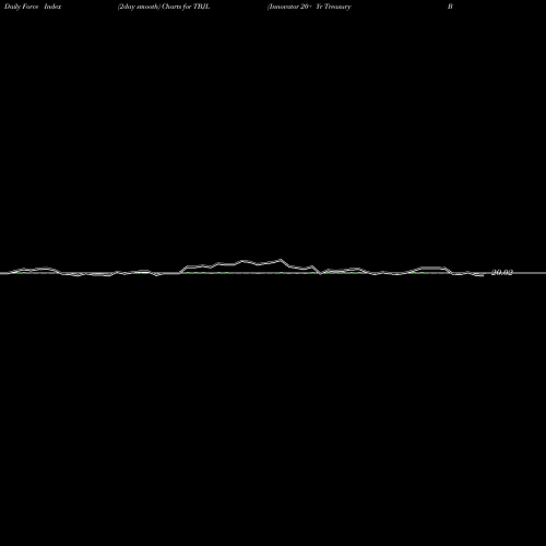 Force Index chart Innovator 20+ Yr Treasury Bond 9 Buffer ETF TBJL share AMEX Stock Exchange 