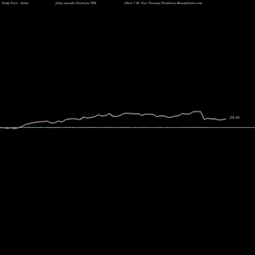 Force Index chart Short 7-10 Year Treasury Proshares TBX share AMEX Stock Exchange 