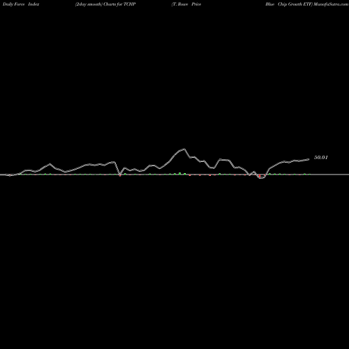 Force Index chart T. Rowe Price Blue Chip Growth ETF TCHP share AMEX Stock Exchange 