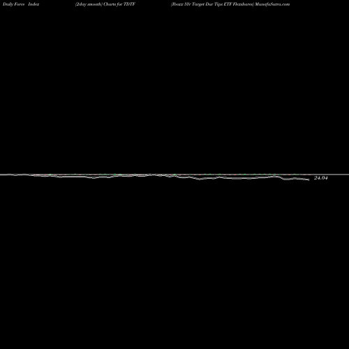 Force Index chart Iboxx 5Yr Target Dur Tips ETF Flexshares TDTF share AMEX Stock Exchange 