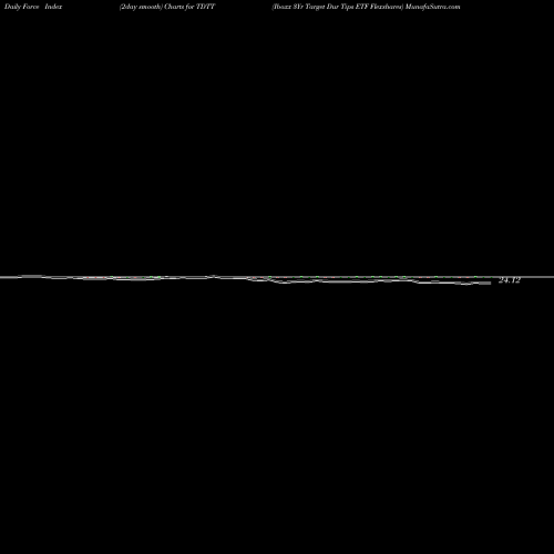 Force Index chart Iboxx 3Yr Target Dur Tips ETF Flexshares TDTT share AMEX Stock Exchange 