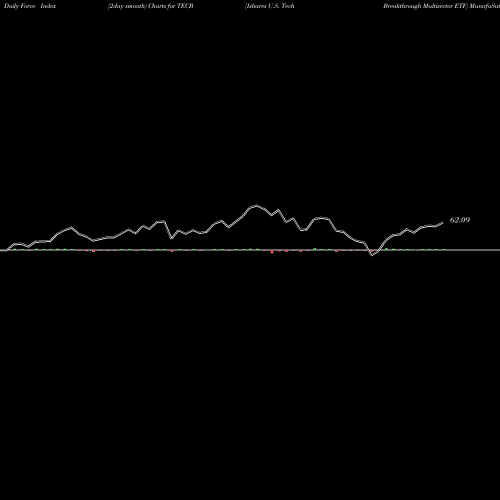 Force Index chart Ishares U.S. Tech Breakthrough Multisector ETF TECB share AMEX Stock Exchange 