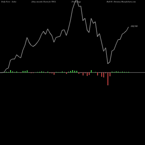 Force Index chart Technology Bull 3X Direxion TECL share AMEX Stock Exchange 