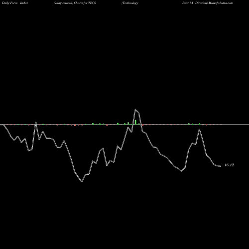 Force Index chart Technology Bear 3X Direxion TECS share AMEX Stock Exchange 