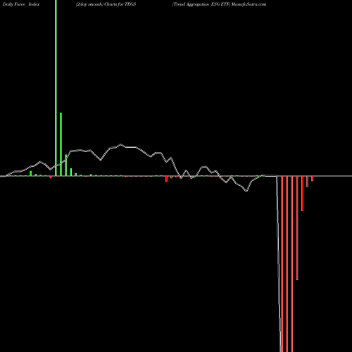 Force Index chart Trend Aggregation ESG ETF TEGS share AMEX Stock Exchange 