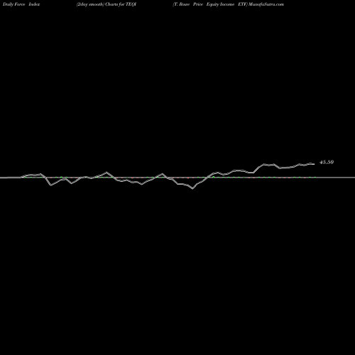 Force Index chart T. Rowe Price Equity Income ETF TEQI share AMEX Stock Exchange 