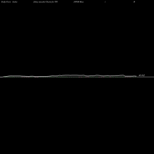 Force Index chart SPDR Muni Bond Barclays Capital TFI share AMEX Stock Exchange 