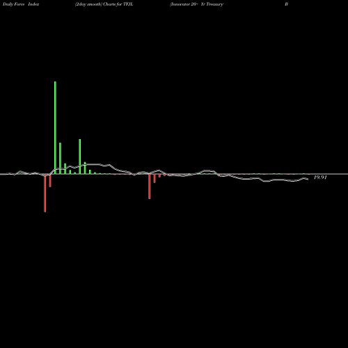 Force Index chart Innovator 20+ Yr Treasury Bond 5 Floor ETF TFJL share AMEX Stock Exchange 