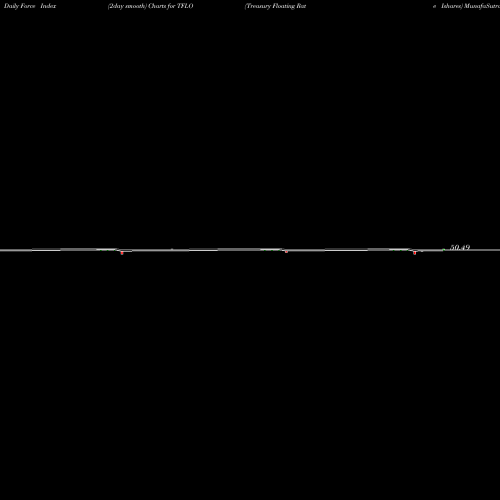 Force Index chart Treasury Floating Rate Ishares TFLO share AMEX Stock Exchange 