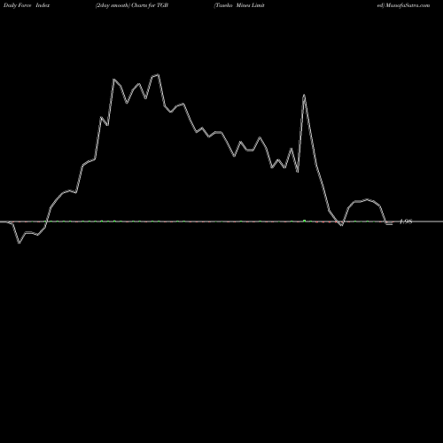 Force Index chart Taseko Mines Limited TGB share AMEX Stock Exchange 