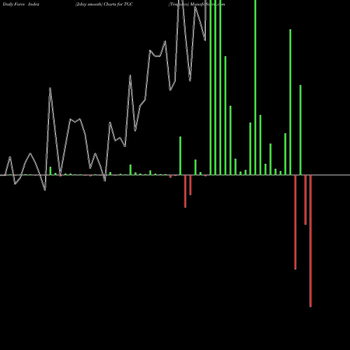 Force Index chart Tengasco TGC share AMEX Stock Exchange 