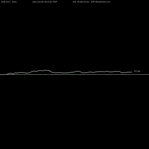 Force Index chart Sofi Weekly Income ETF TGIF share AMEX Stock Exchange 