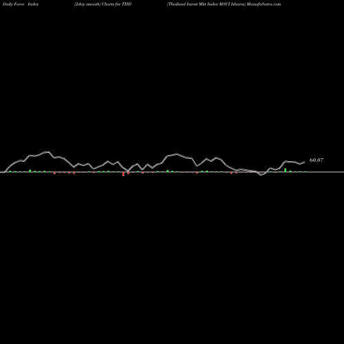 Force Index chart Thailand Invest Mkt Index MSCI Ishares THD share AMEX Stock Exchange 