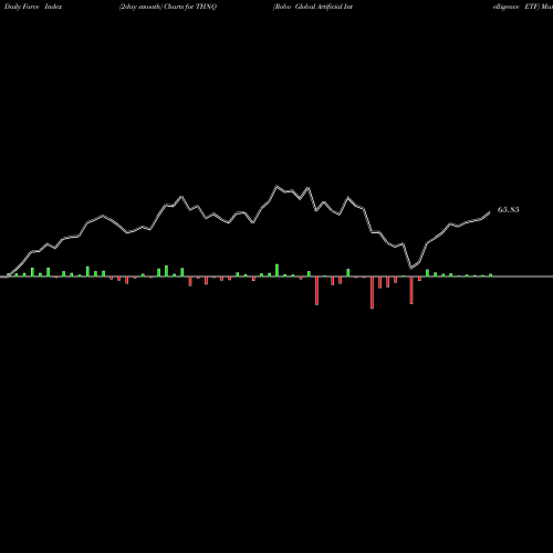 Force Index chart Robo Global Artificial Intelligence ETF THNQ share AMEX Stock Exchange 