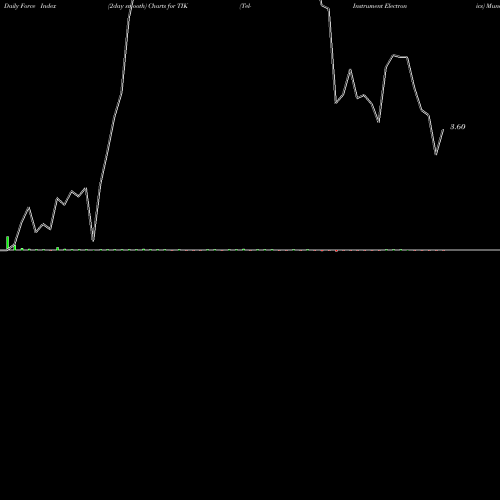 Force Index chart Tel-Instrument Electronics TIK share AMEX Stock Exchange 