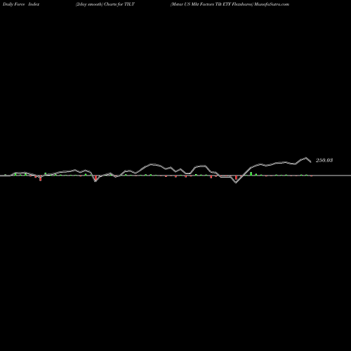 Force Index chart Mstar US Mkt Factors Tilt ETF Flexshares TILT share AMEX Stock Exchange 