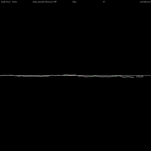 Force Index chart Tips Bond Ishares TIP share AMEX Stock Exchange 
