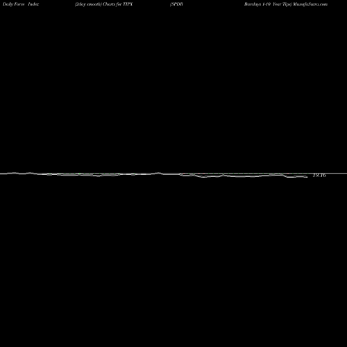 Force Index chart SPDR Barclays 1-10 Year Tips TIPX share AMEX Stock Exchange 
