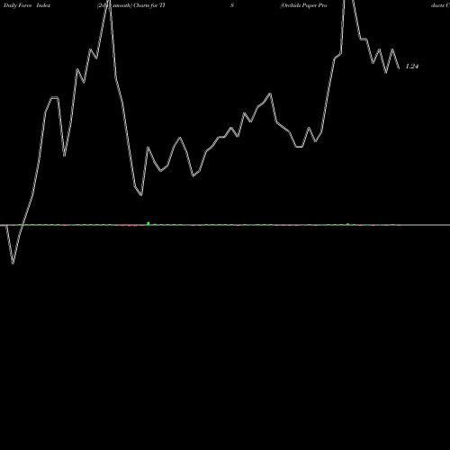 Force Index chart Orchids Paper Products Company TIS share AMEX Stock Exchange 