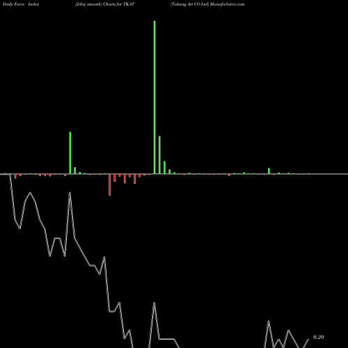 Force Index chart Takung Art CO Ltd TKAT share AMEX Stock Exchange 