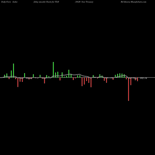 Force Index chart 10-20 Year Treasury Bd Ishares TLH share AMEX Stock Exchange 