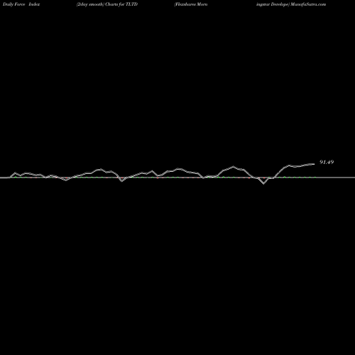 Force Index chart Flexshares Morningstar Develope TLTD share AMEX Stock Exchange 