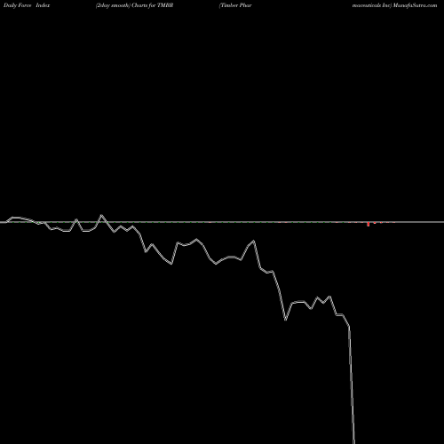 Force Index chart Timber Pharmaceuticals Inc TMBR share AMEX Stock Exchange 