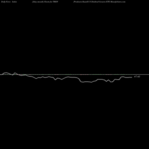 Force Index chart Proshares Russell US Dividend Growers ETF TMDV share AMEX Stock Exchange 