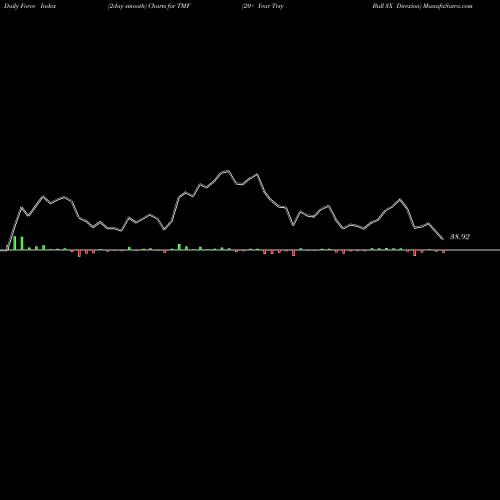 Force Index chart 20+ Year Trsy Bull 3X Direxion TMF share AMEX Stock Exchange 