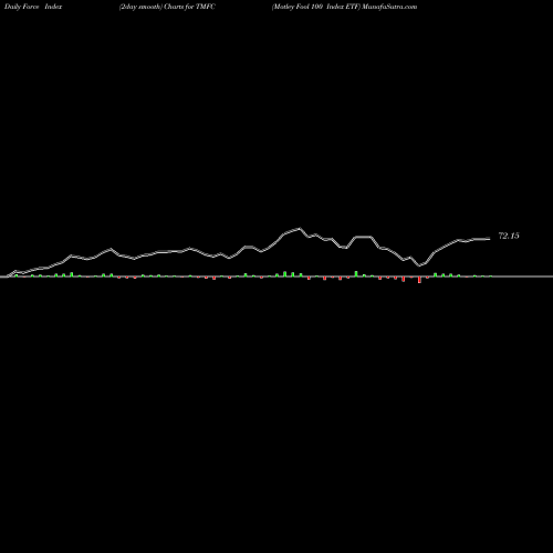 Force Index chart Motley Fool 100 Index ETF TMFC share AMEX Stock Exchange 