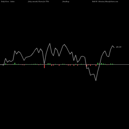 Force Index chart Smallcap Bull 3X Direxion TNA share AMEX Stock Exchange 