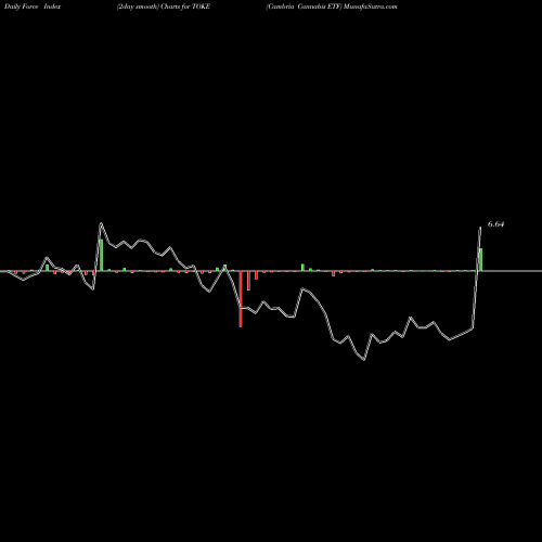 Force Index chart Cambria Cannabis ETF TOKE share AMEX Stock Exchange 
