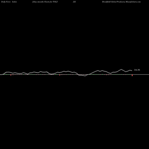 Force Index chart DJ Brookfield Global Proshares TOLZ share AMEX Stock Exchange 