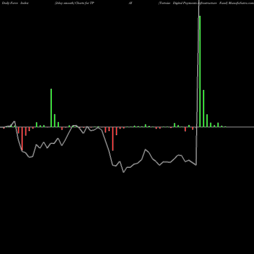 Force Index chart Tortoise Digital Payments Infrastructure Fund TPAY share AMEX Stock Exchange 