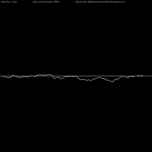 Force Index chart Timothy Plan High Dividend Stock ETF TPHD share AMEX Stock Exchange 